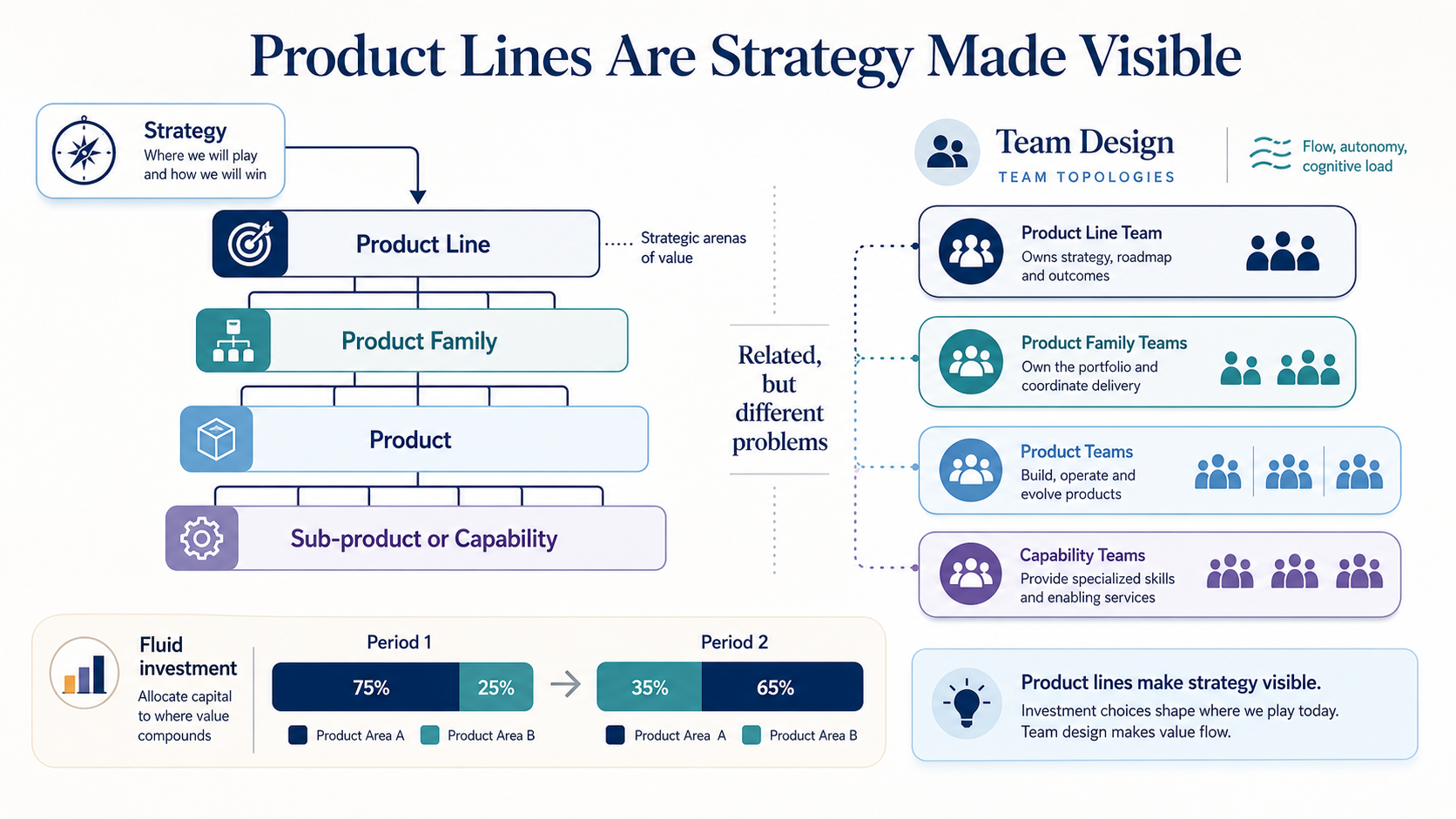 Product Lines Are Strategy Made Visible